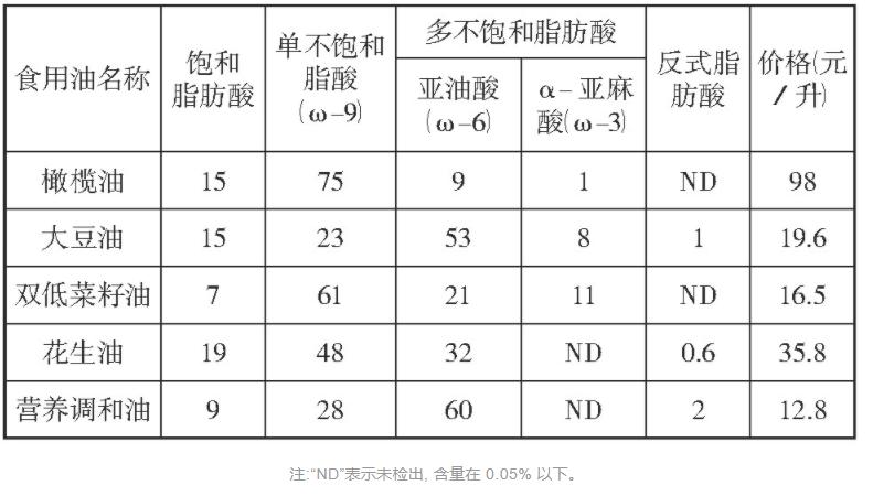 菜籽油等植物油与猪油等动物油相比，哪种更健康？医生对比说清楚
