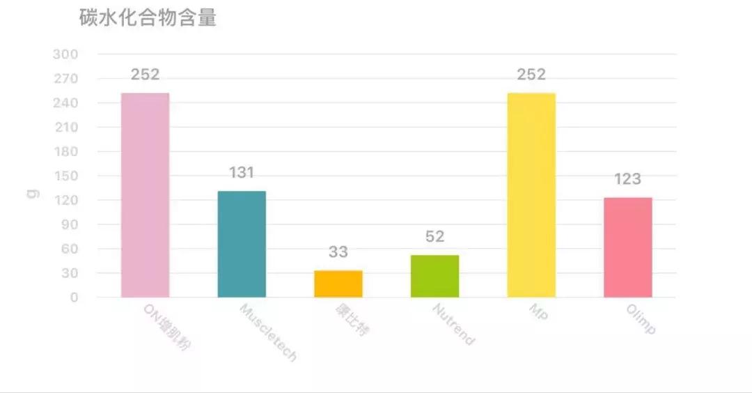 增肌粉推荐十件套,增肌必备干货