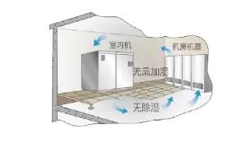 大金恒温恒湿空调,恒温恒湿空调工作原理