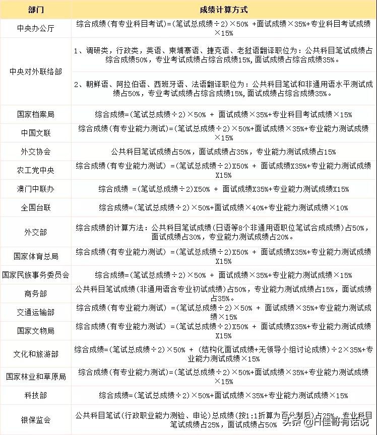 国家公务员考试笔试分数计算方法,宁夏公务员省考2020成绩计算