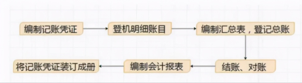 刚毕业到公司实习，不到一个月我就转正了，只因为我懂报税