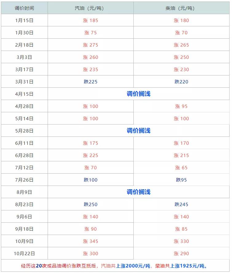 油价8连涨一箱油多少钱,油价没多上涨150元每升涨多少