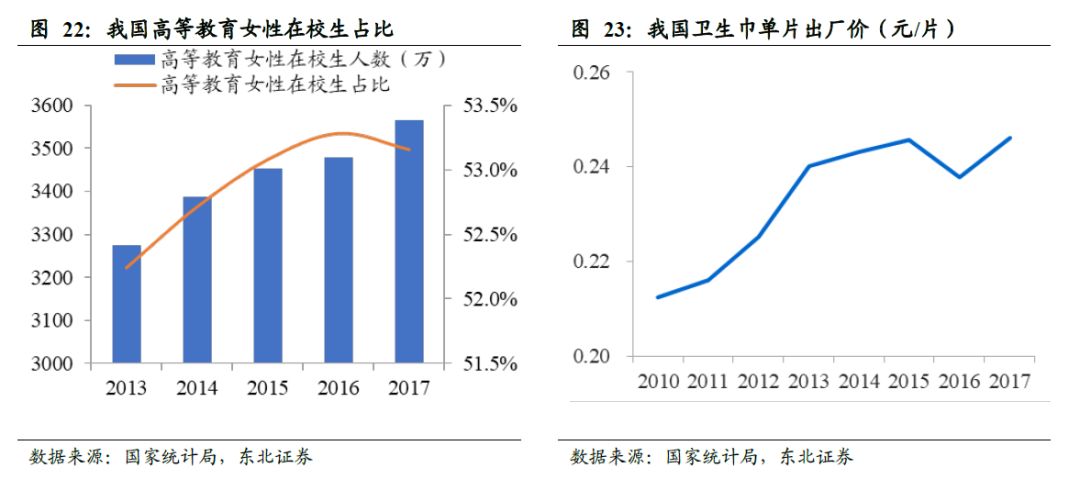 世界卫生巾市场规模,散装卫生巾和包装卫生巾