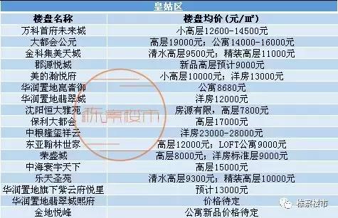沈阳九区房价排名,沈阳九区房价最新出炉