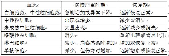 血常规各项参考值及临床意义文库,血常规29项对照表解释图表