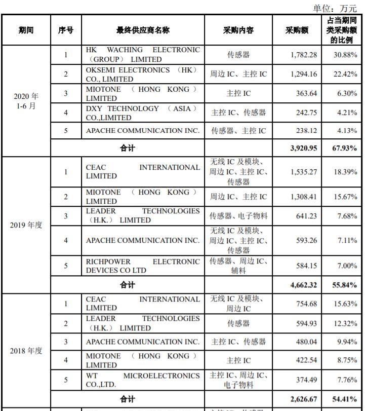 利润微薄，批发零售思路的奥尼电子能走出技术困境吗？