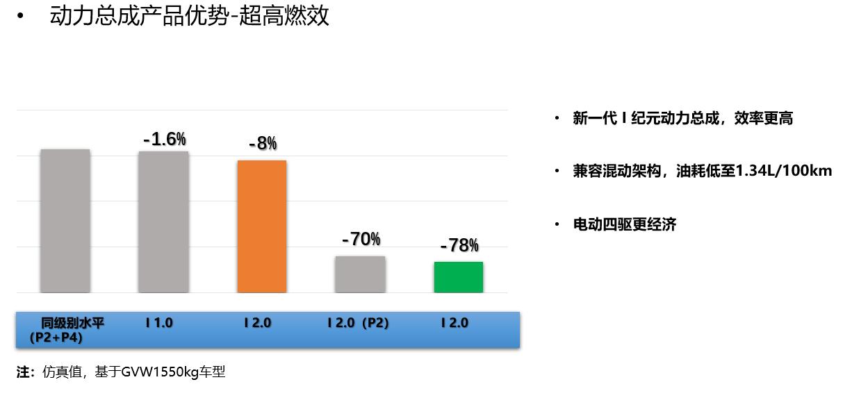 蜂巢易创2.0,蜂巢易创变速箱