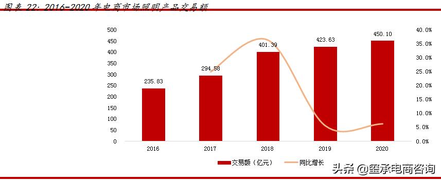 2022年灯具销售额排行榜,灯具市场行业数据分析