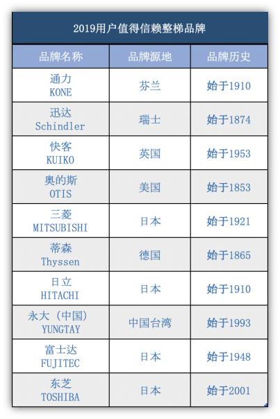 通力电梯什么型号质量最好的,全球十大消费者信赖品牌