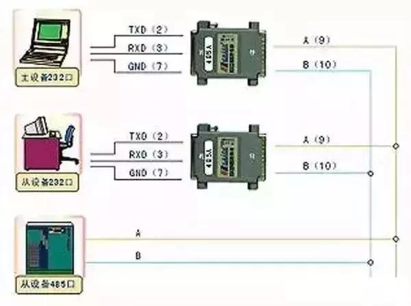 串口rs232和rs485和rs422的区别,rs485接口与rj45接口的区别