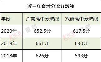 东北育才分流最新,东北育才分流考试