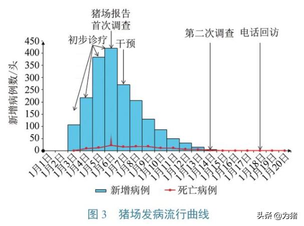 中国动物检疫：一起猪群腹泻的紧急流行病学调查