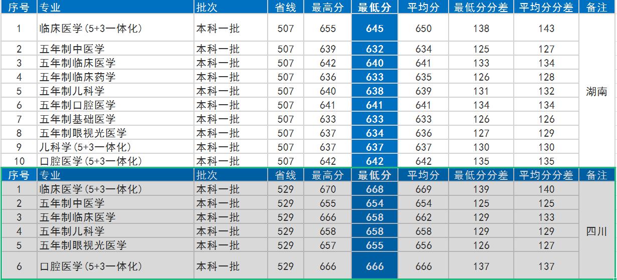 首都医科大学好还是985医学院校好,首都医科大学在医学院校排名