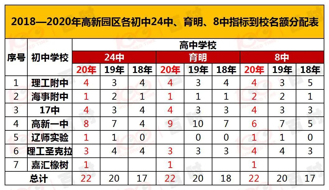 大连二十四中指标到校名额分配,大连二十四中和育明哪个好