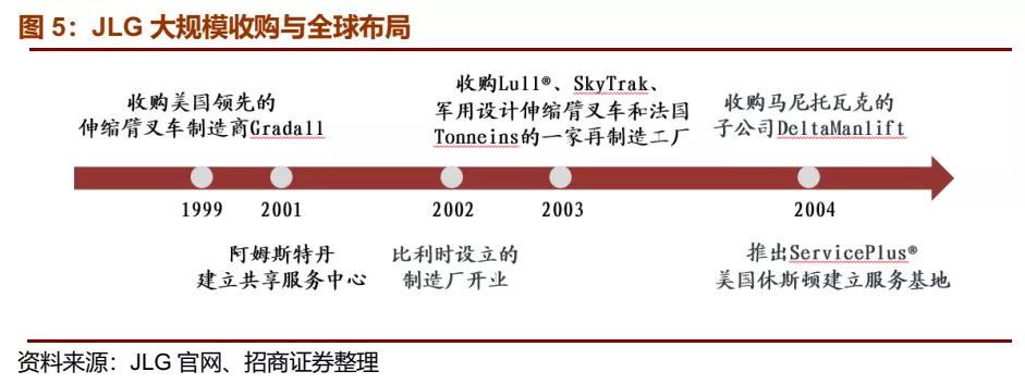 复盘JLG、吉尼发展史，洞见中国高空作业发展未来