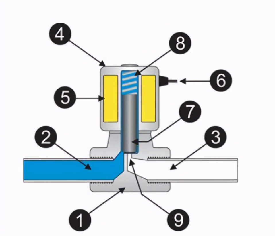 水用电磁阀工作原理及结构图讲解,调节阀带电磁阀工作原理
