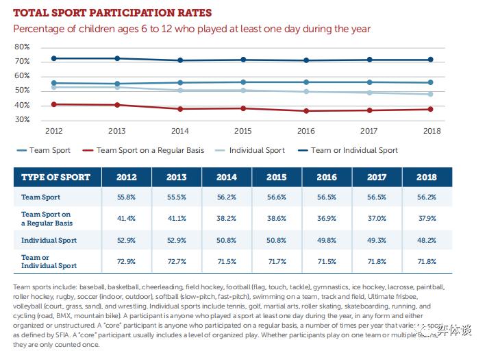 青少儿参与体育培训只有3年？美国青少儿体育现状给中国的启发