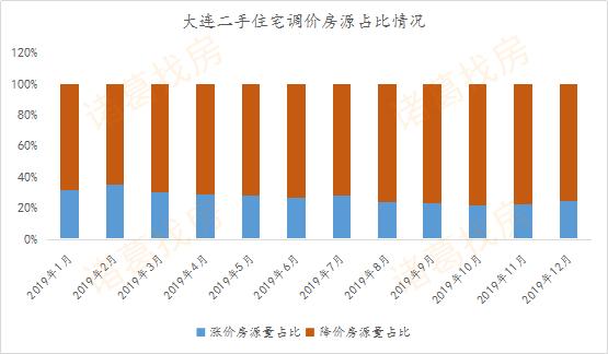 房企冲刺效果显著，12月大连新房成交4498套，创今年成交峰值月份