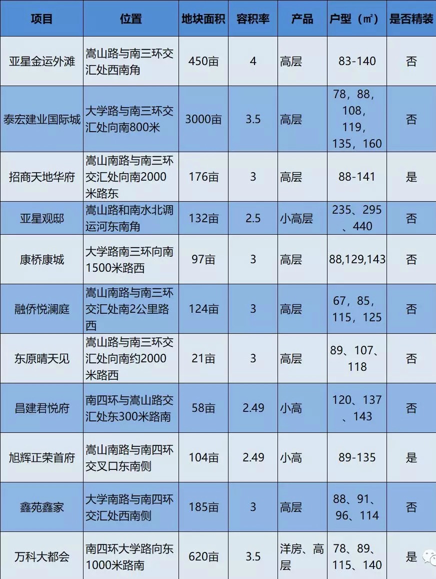 9188元/平！二七运河新区有盘撑不住了，毒药还是解药？