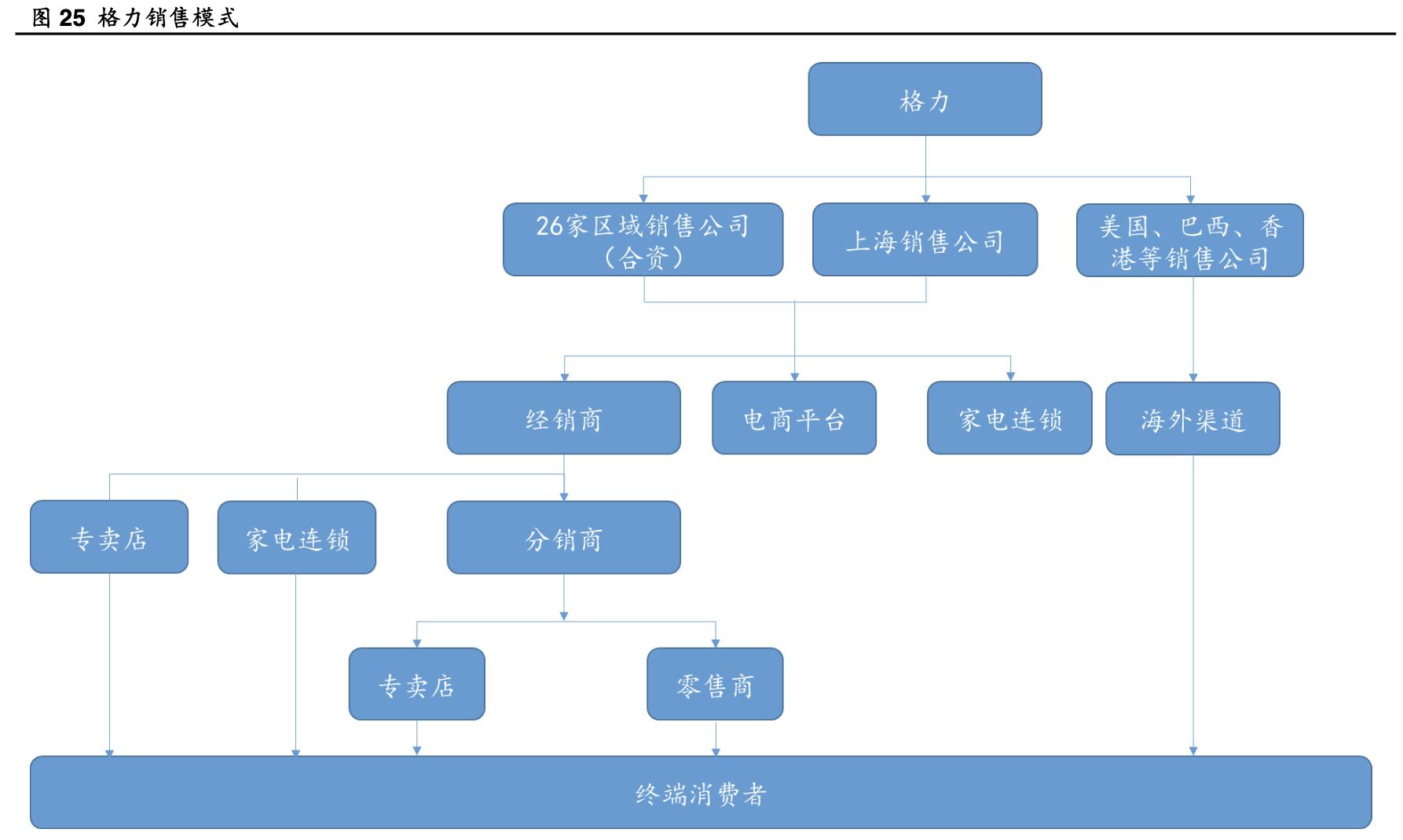 格力电器发展能力分析,格力电器企业分析