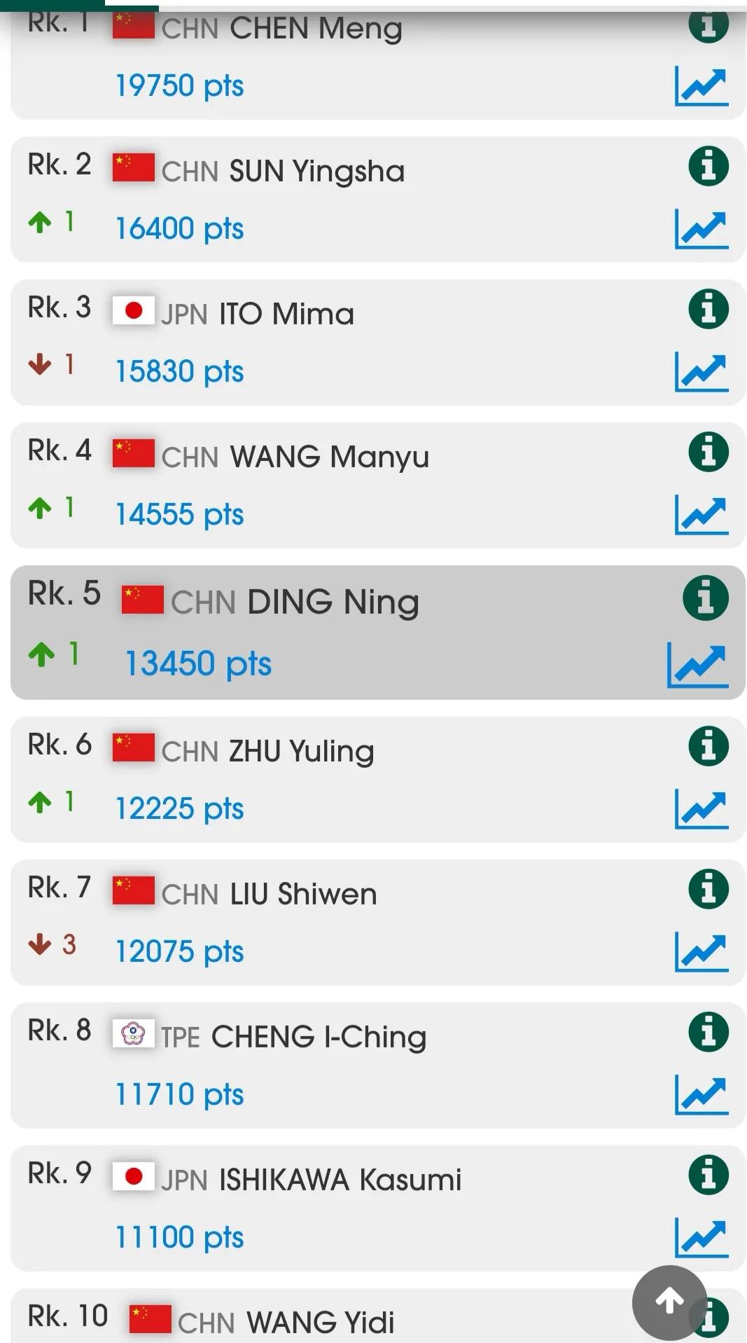 女乒世界排名陈梦有效积分,国际乒联最新排名陈梦