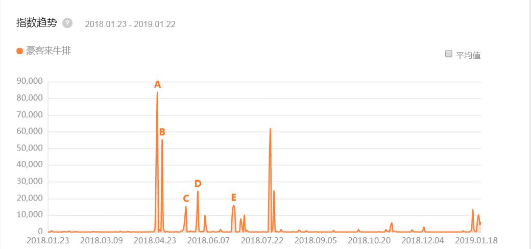 “豪客来牛排houcaller”品牌数据分析