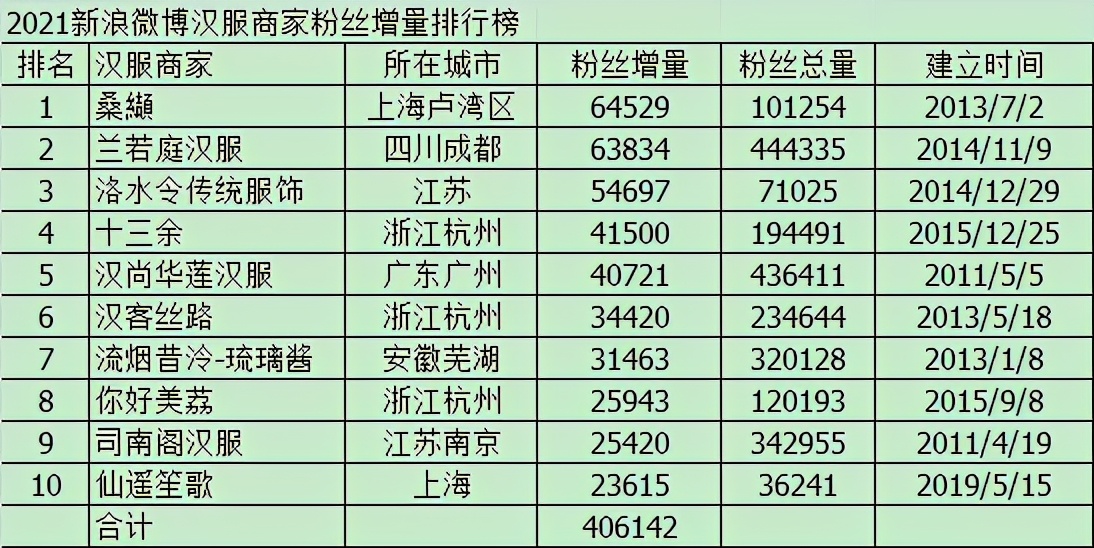 2021汉服直播排行,汉服商家粉丝排名