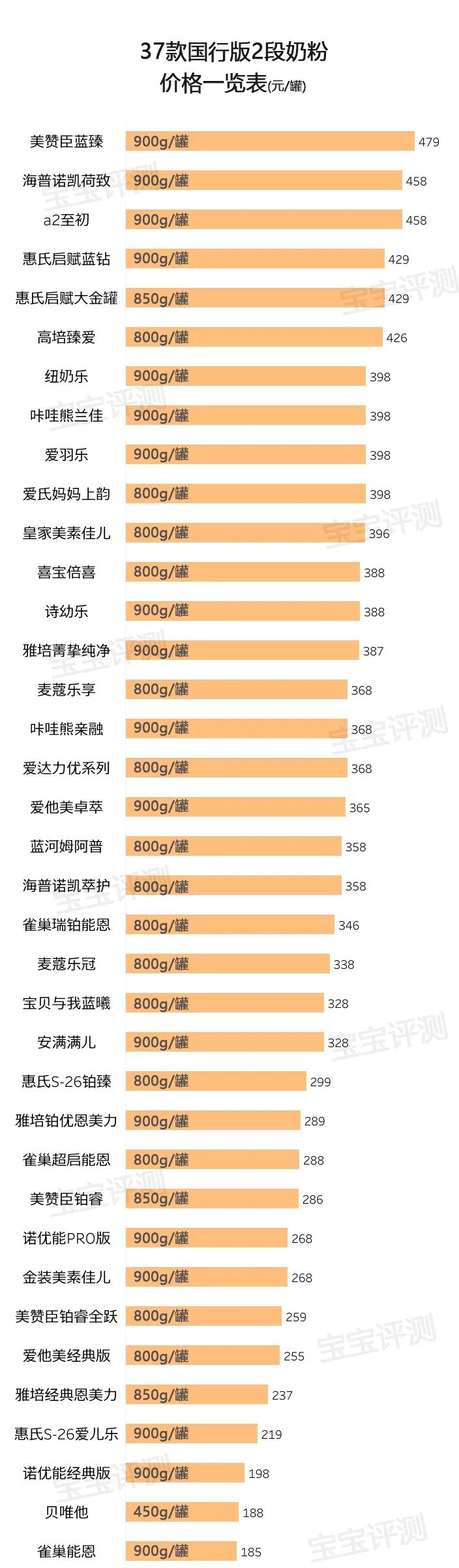 32款国外2段奶粉测评,2段奶粉平价成分全面测评