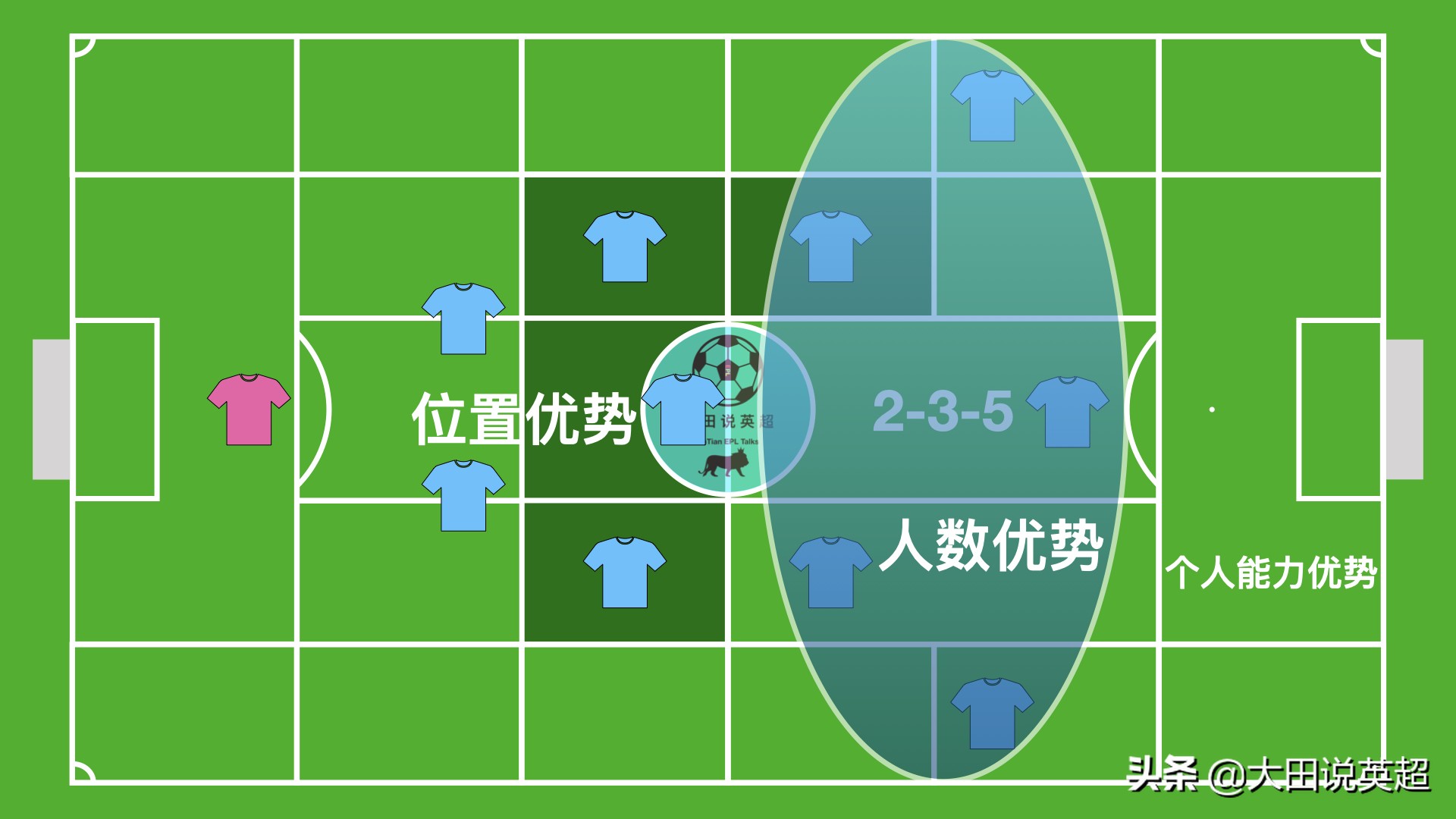 瓜迪奥拉主要打什么战术,瓜迪奥拉打造最强阵型