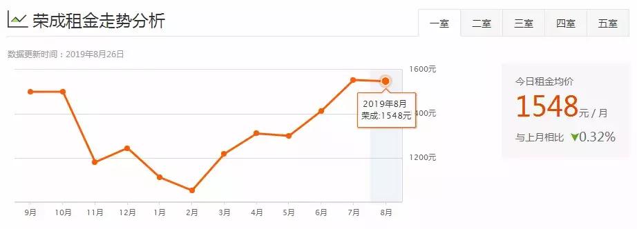 威海一室一厅租房500元,威海环翠区租房信息一室一厅