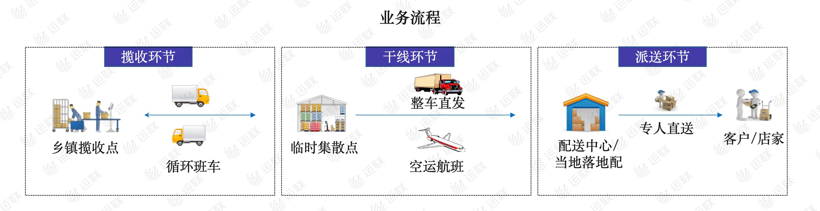 「运联研究」高端水果物流为什么独爱顺丰？