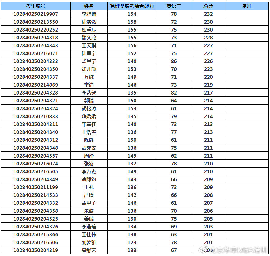 2024北京大学会计专硕复试线,南京审计大学会计学硕士分数线
