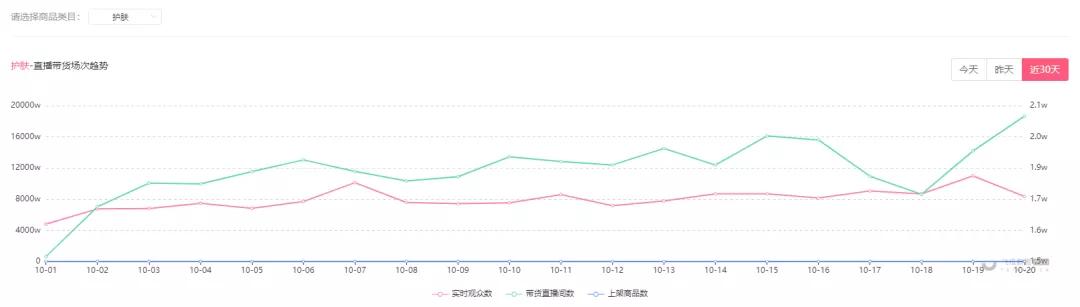 爆单10000单,1小时破1000粉直播