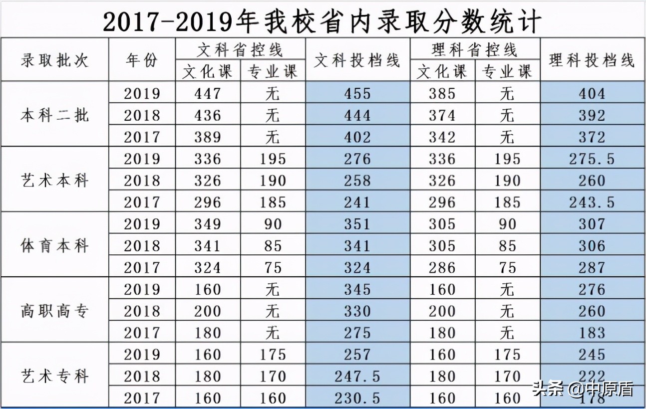 郑州商学院2024招生简章分数线,郑州商学院2024招专科吗