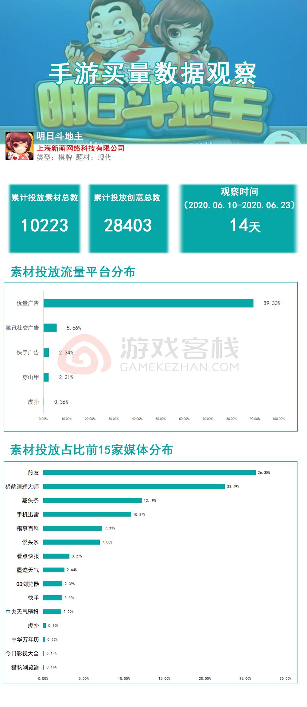 信息流买量观察：斗地主游戏注重投放以玩家角度演绎的广告视频