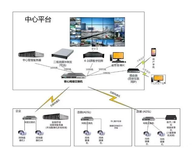 一文了解清楚视频解码器、数字矩阵与综合监控一体化平台