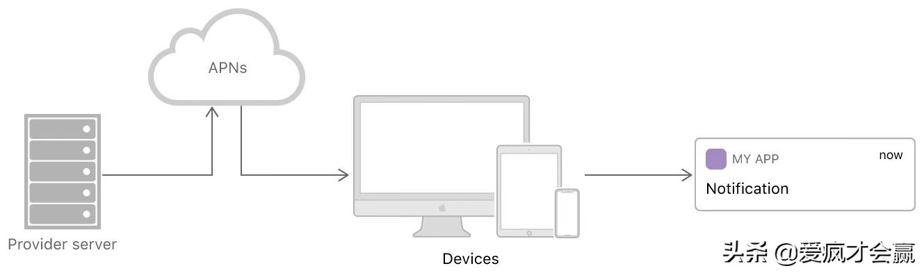 苹果无法接收后台通知,苹果手机微信通知延迟的解决方法