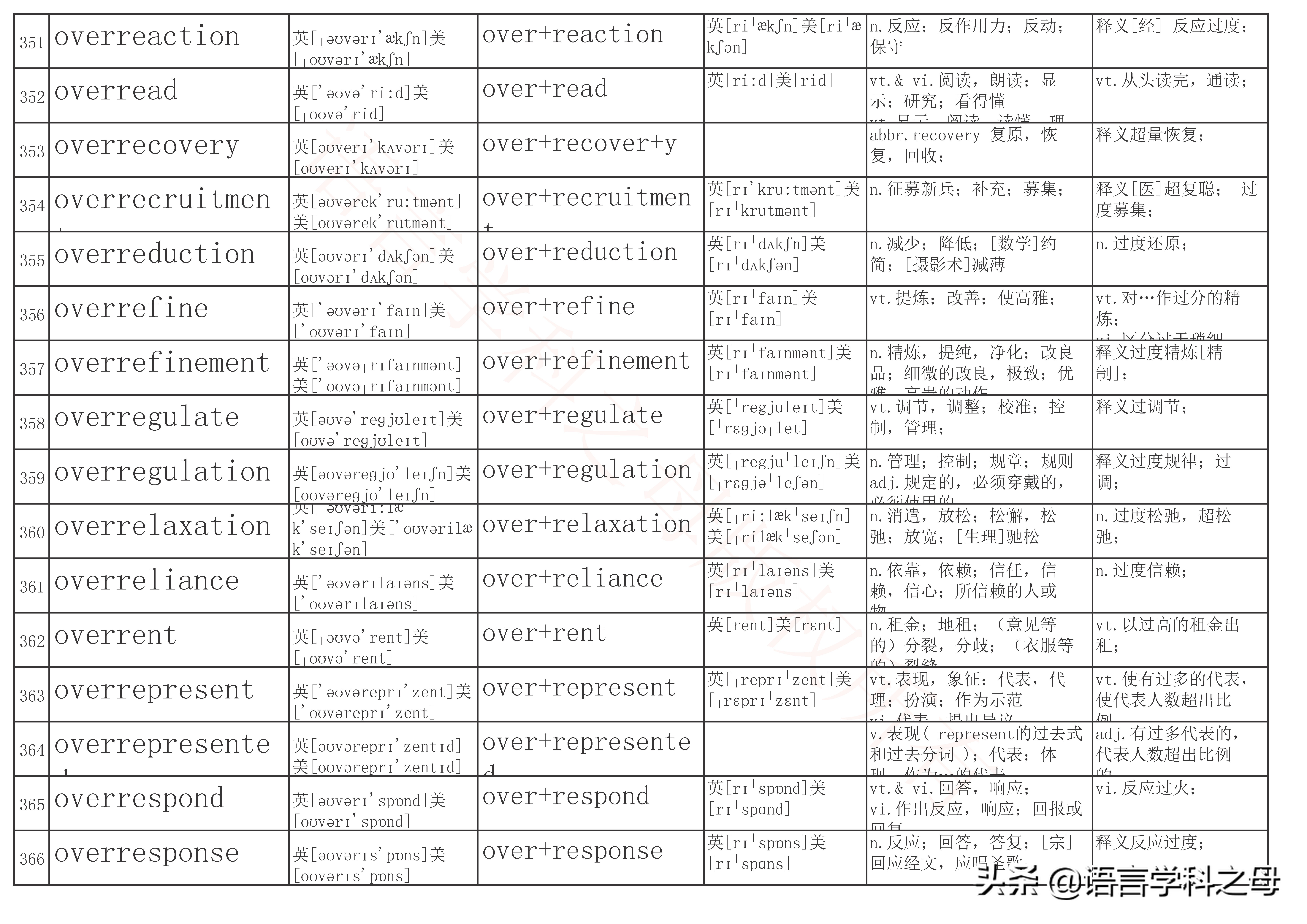 over前缀全部单词大全,over作前缀的高频单词