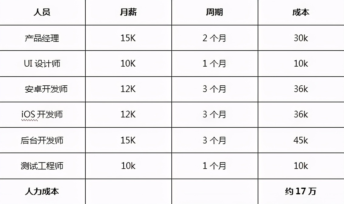 app开发成本和费用,开发一个app费用大概是多少钱