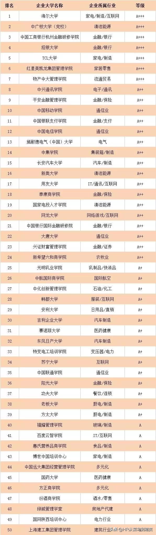 中国100强企业大学,有哪些是企业开的大学