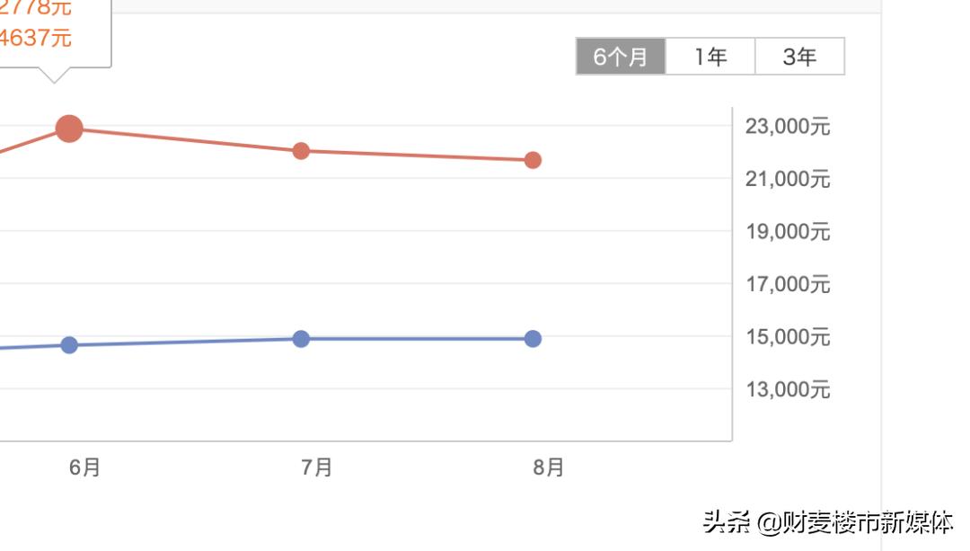 徐州房价还会继续下跌吗,2021年徐州房价下跌名单