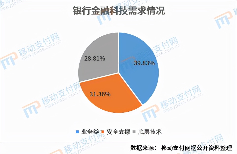 从118条招标信息,看银行科技应用现状