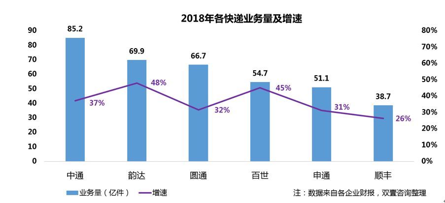 中通啥时候成为单量第一的,中通为什么排行第一