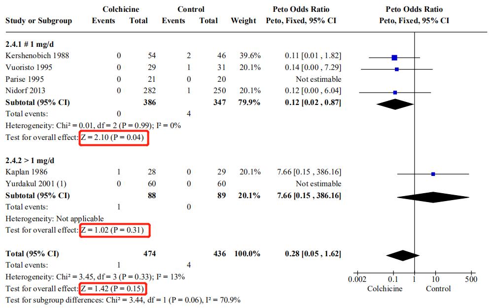 秋水仙碱治疗痛风急性发作期用量,痛风最新有效的药秋水仙碱