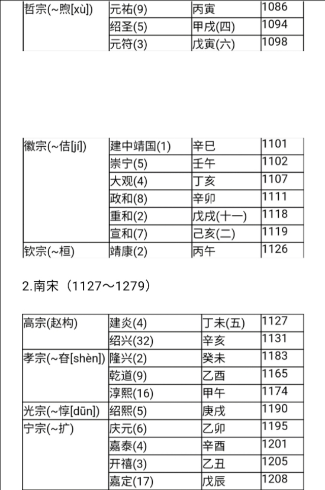 中国历代纪元表口诀,中国历代纪元表的总表