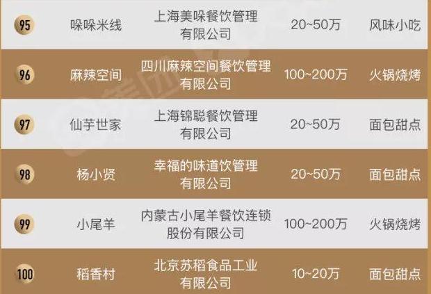 2019年餐饮加盟连锁店排行榜,中国餐饮加盟排行榜top100