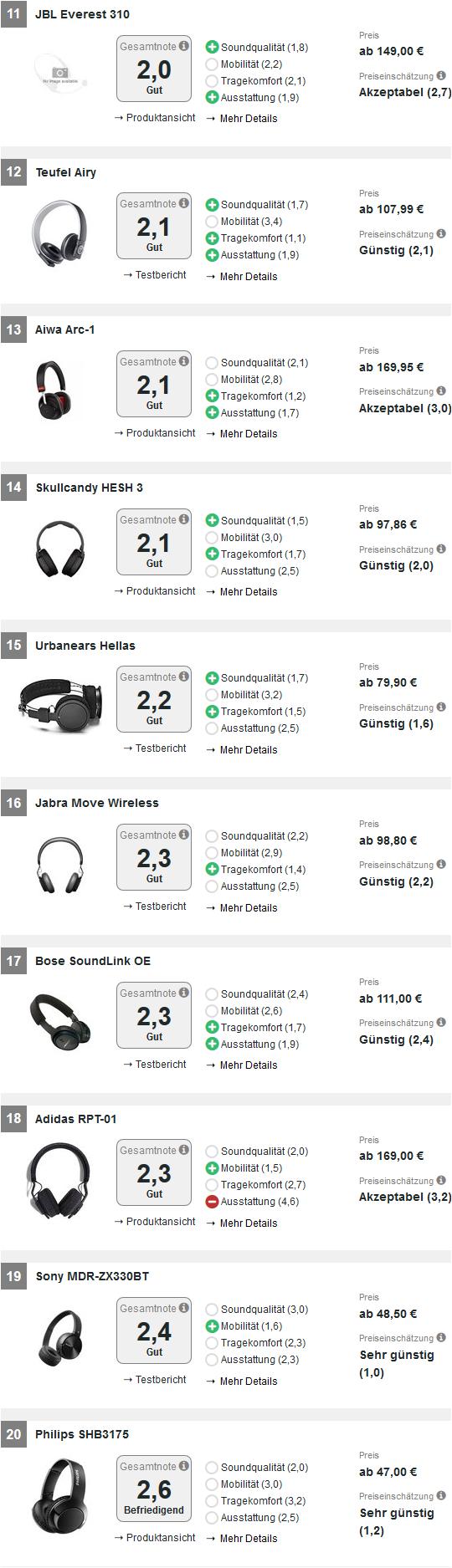 德国实测20款蓝牙耳机：5款达到优秀，苹果惜败