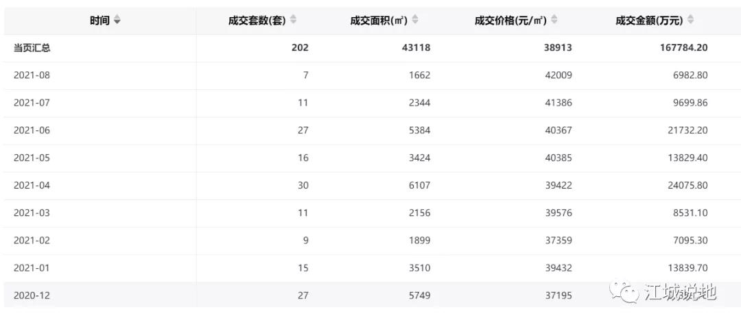 26轮竞价4个亿豪夺主城区核心地块,最新地块拍卖
