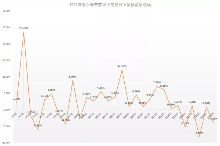 2019年前a股走势,年前a股涨跌