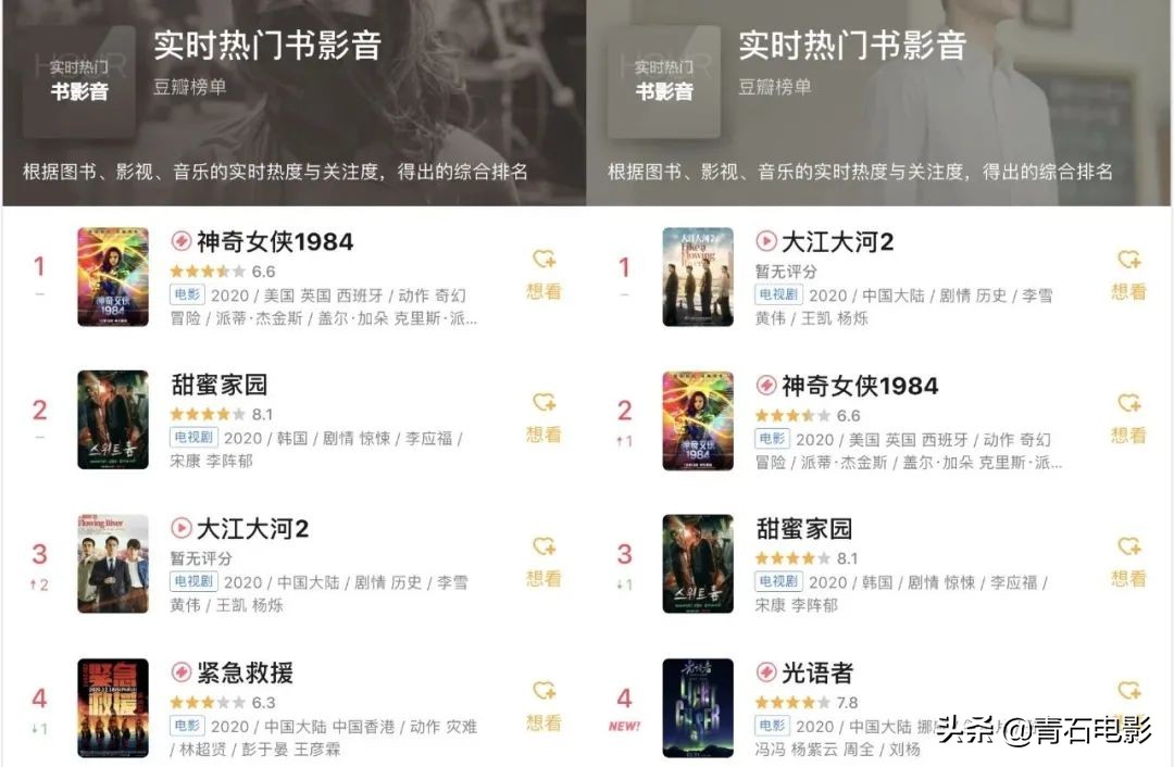 连续4天上榜，比《王国》尺度还大，不愧是一集30亿韩元的韩剧